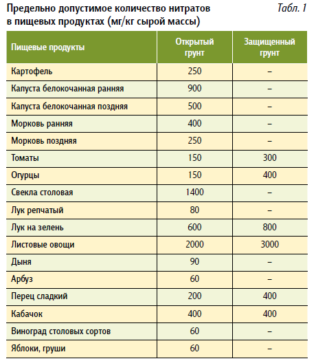 Норма нитратов в воде